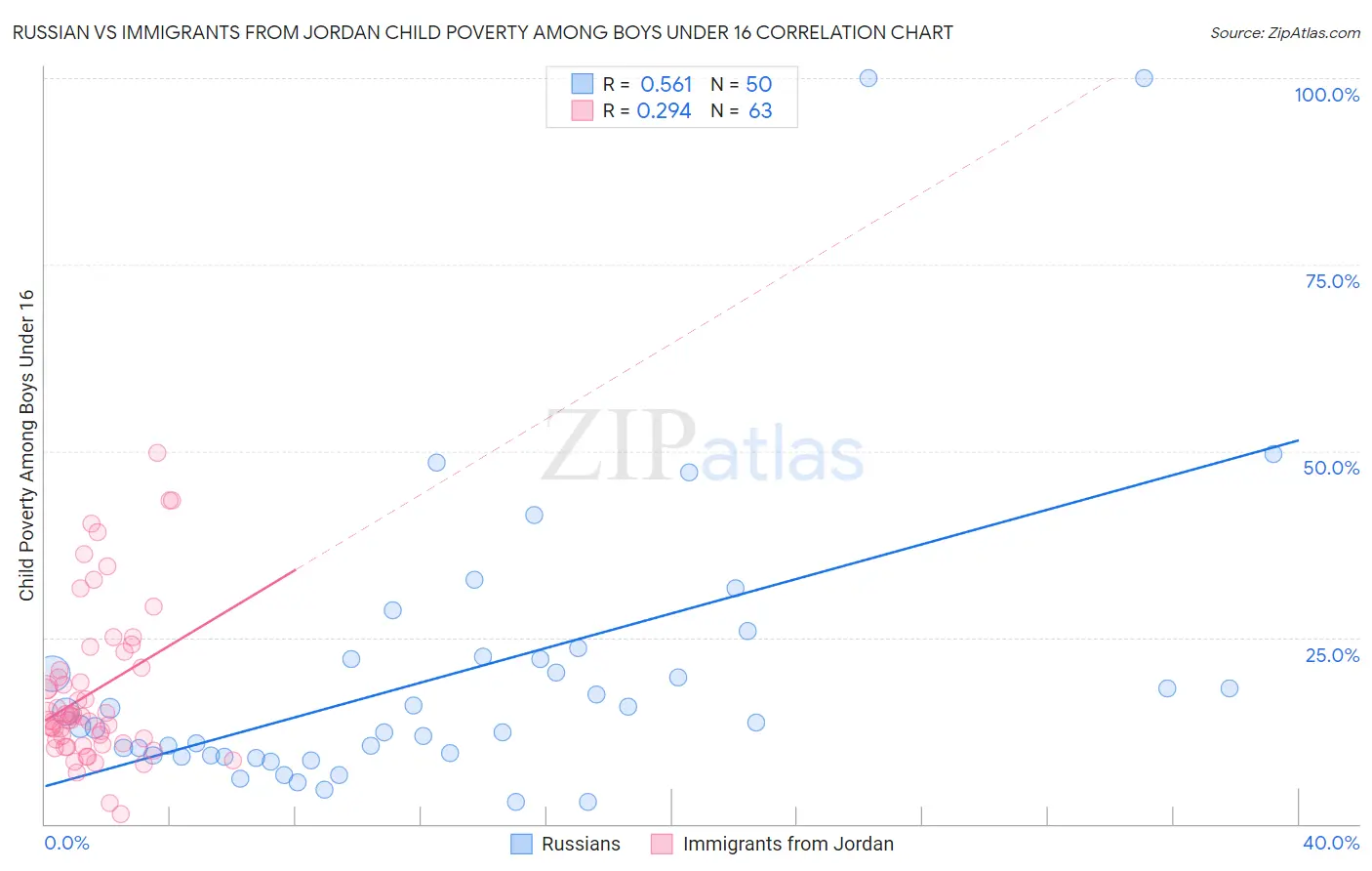 Russian vs Immigrants from Jordan Child Poverty Among Boys Under 16