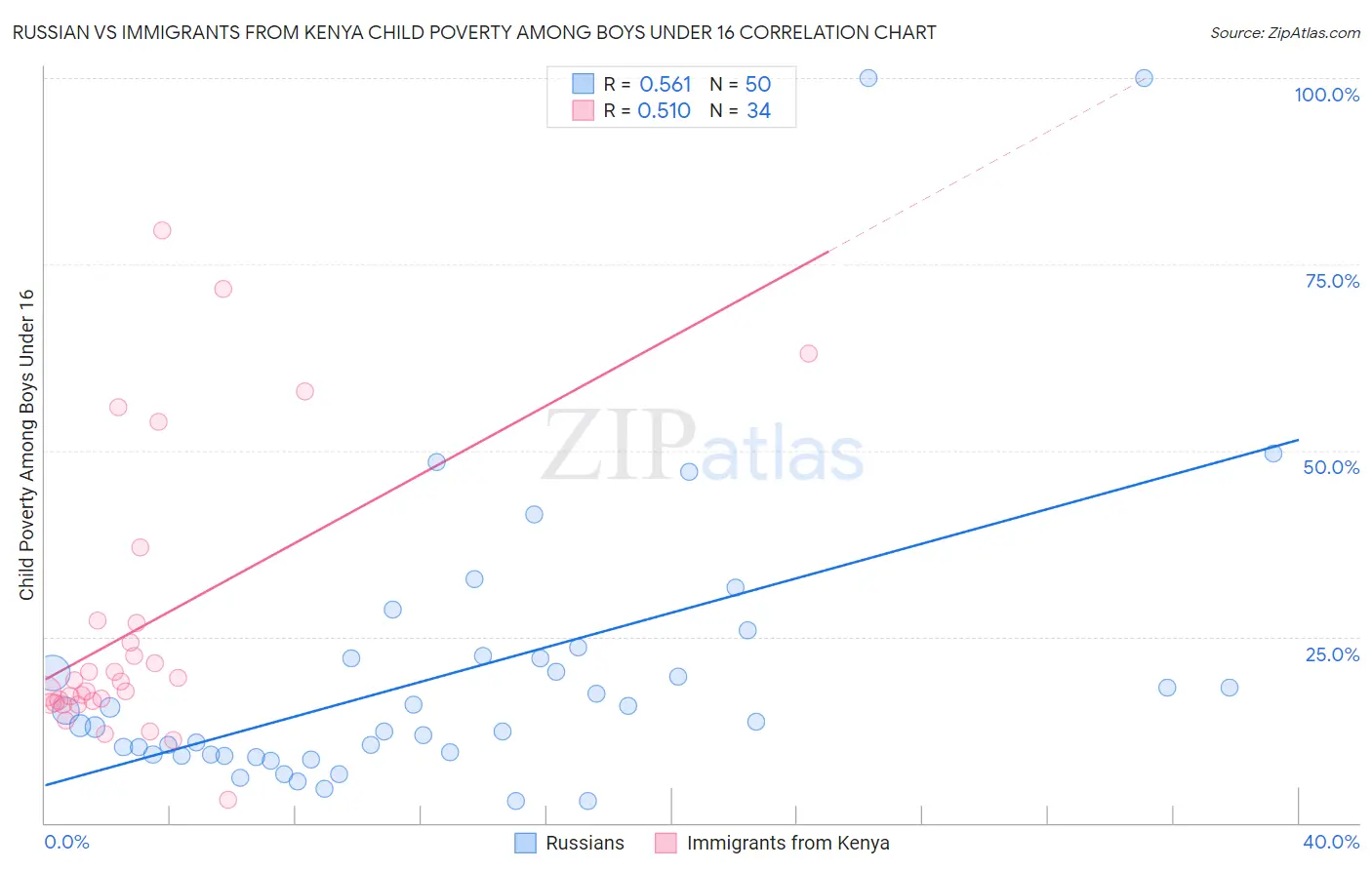 Russian vs Immigrants from Kenya Child Poverty Among Boys Under 16