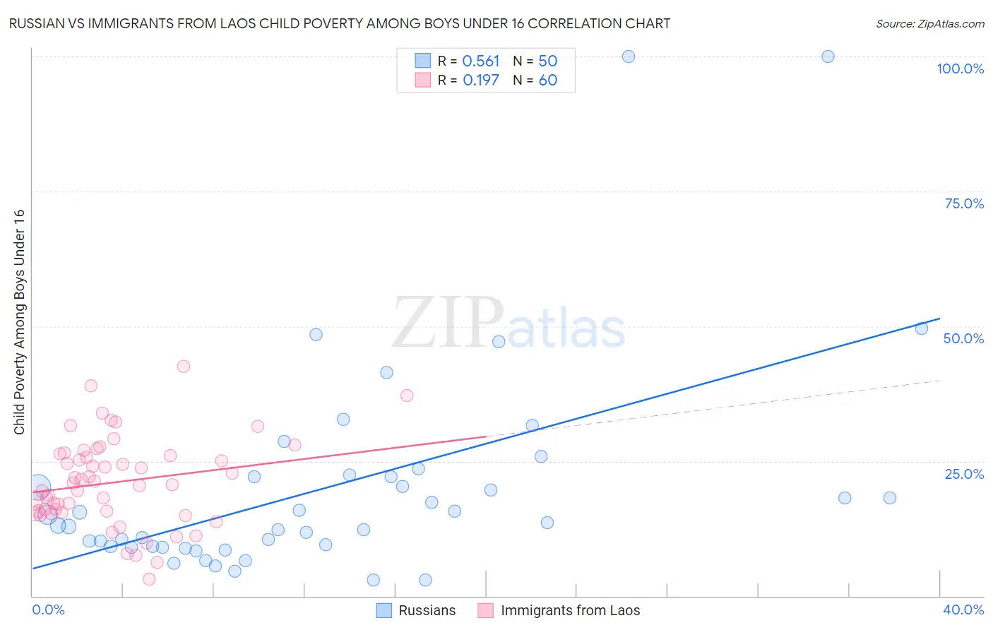 Russian vs Immigrants from Laos Child Poverty Among Boys Under 16