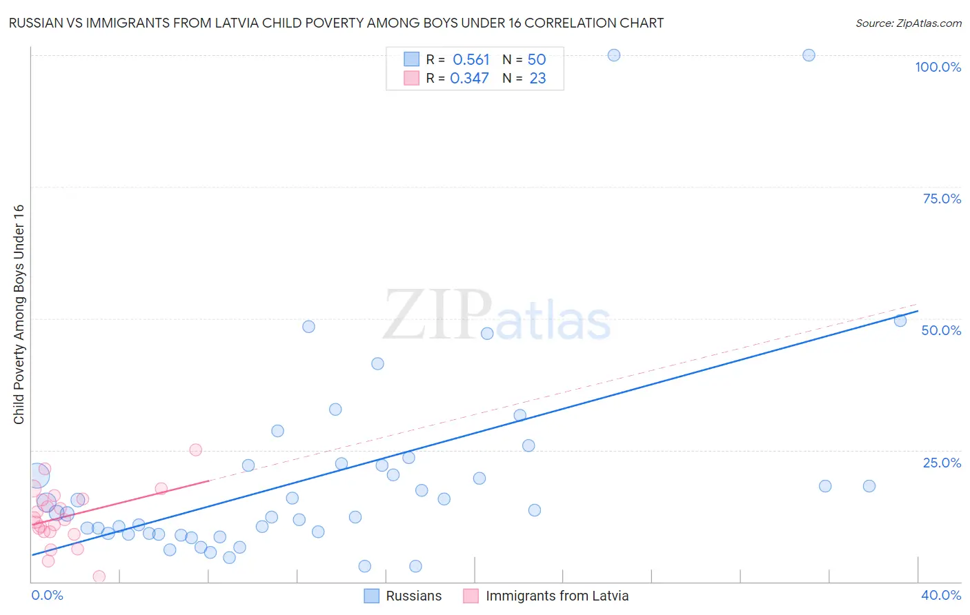 Russian vs Immigrants from Latvia Child Poverty Among Boys Under 16