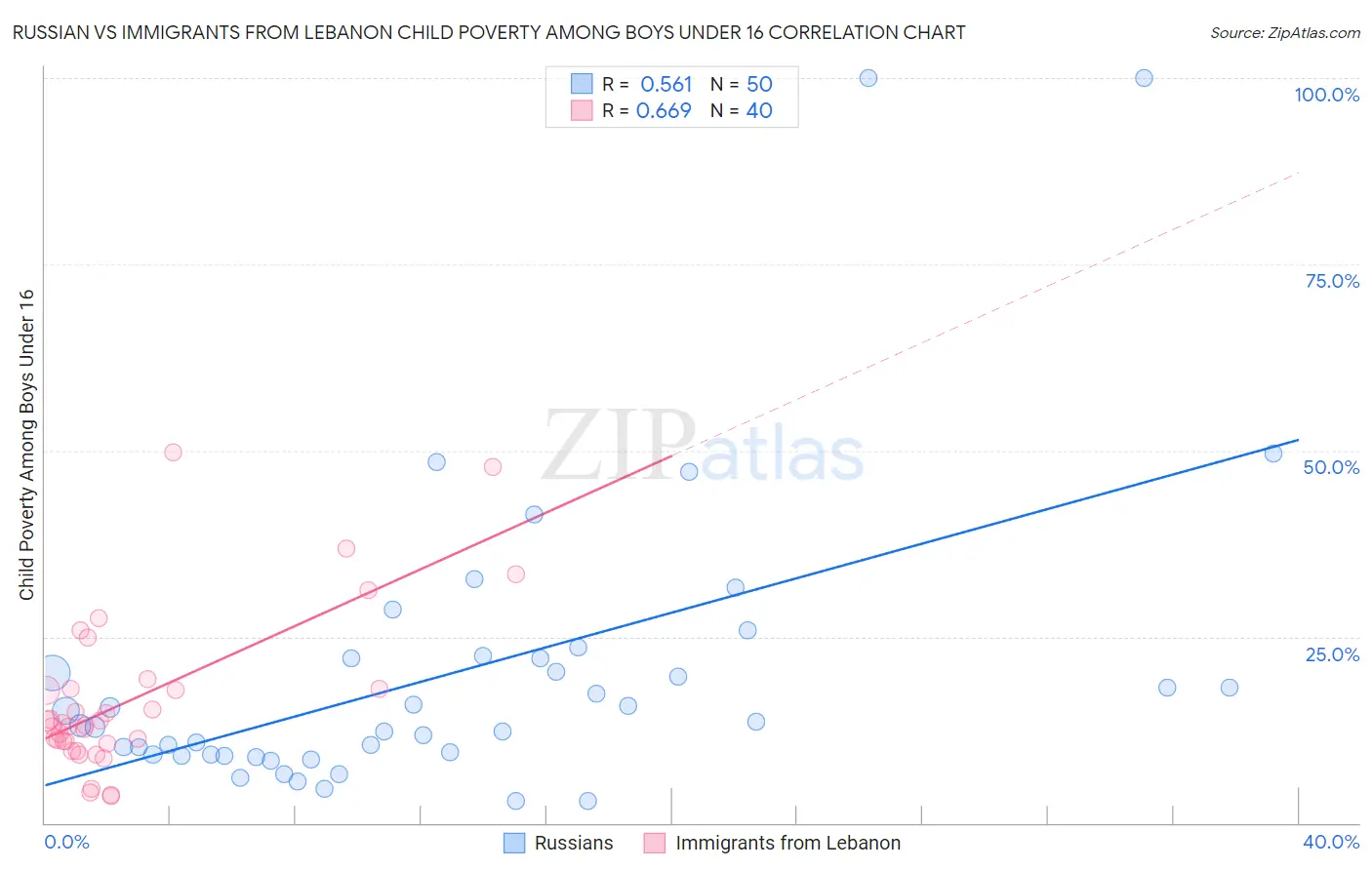 Russian vs Immigrants from Lebanon Child Poverty Among Boys Under 16