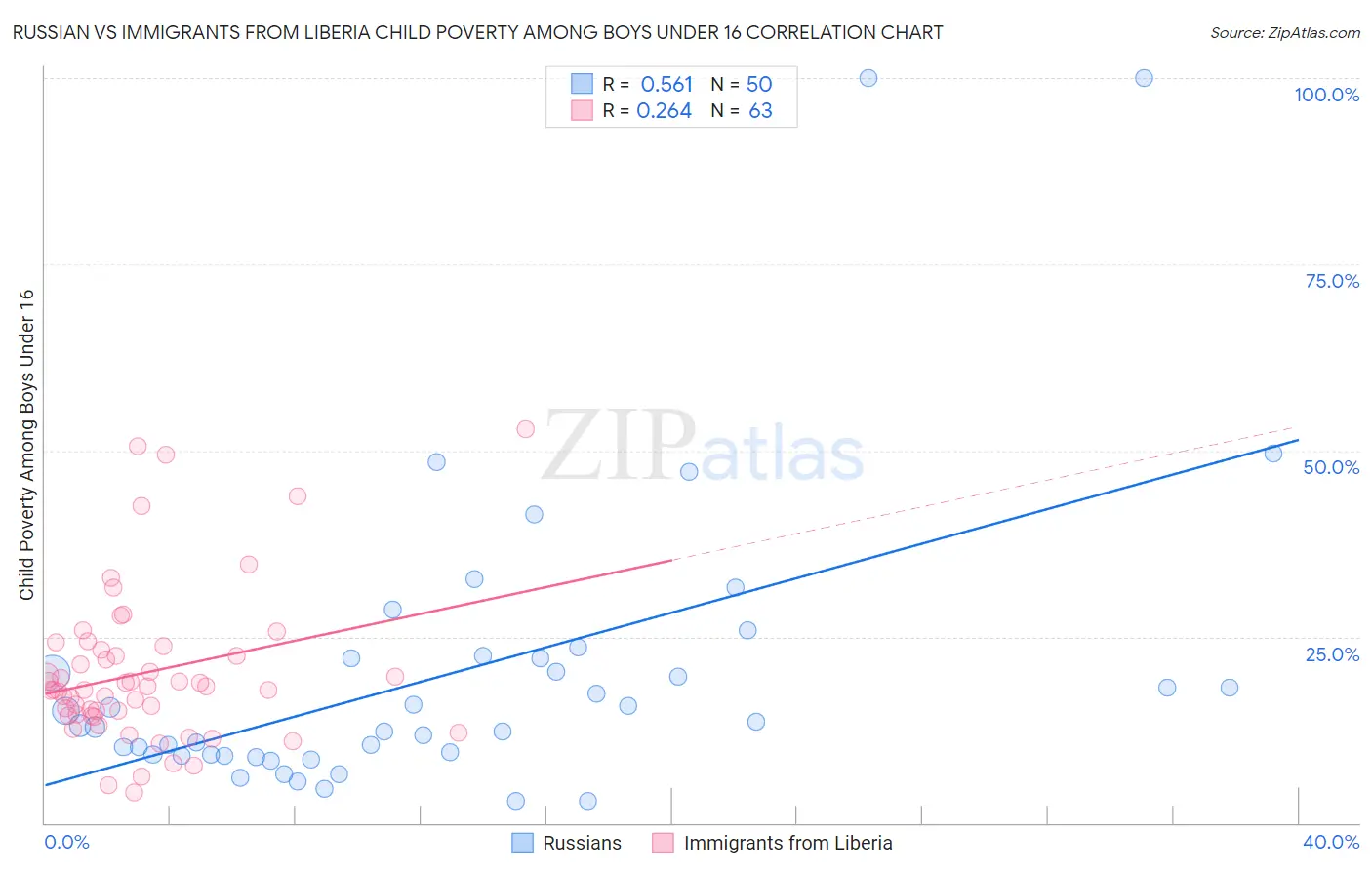 Russian vs Immigrants from Liberia Child Poverty Among Boys Under 16