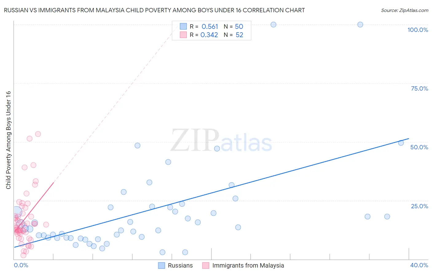 Russian vs Immigrants from Malaysia Child Poverty Among Boys Under 16