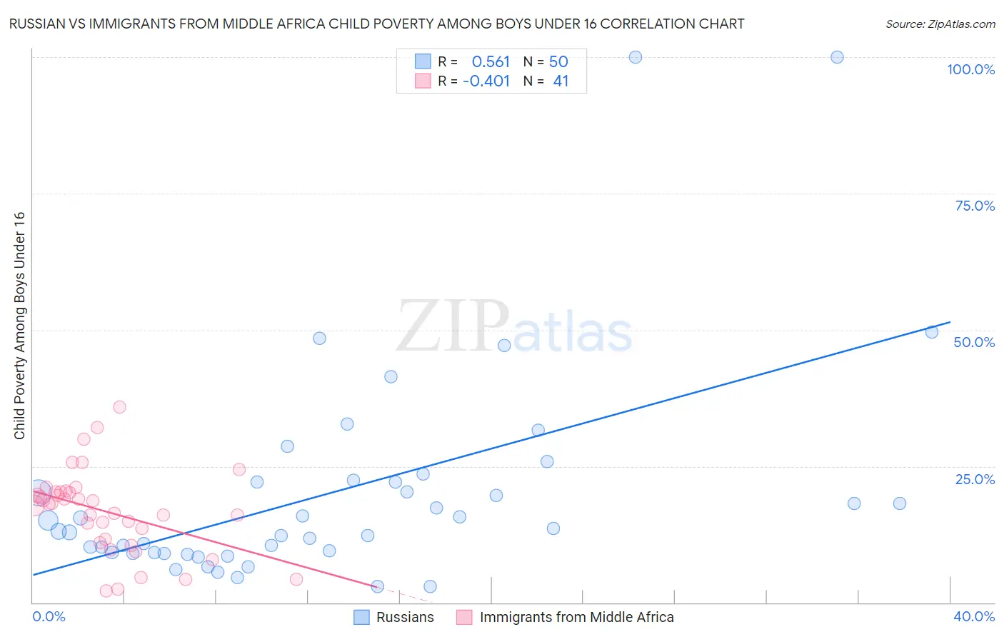 Russian vs Immigrants from Middle Africa Child Poverty Among Boys Under 16