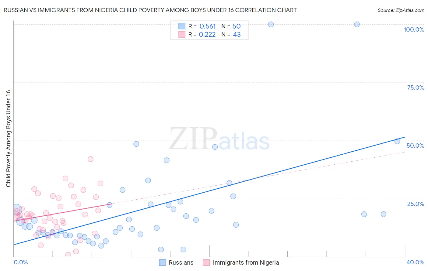 Russian vs Immigrants from Nigeria Child Poverty Among Boys Under 16