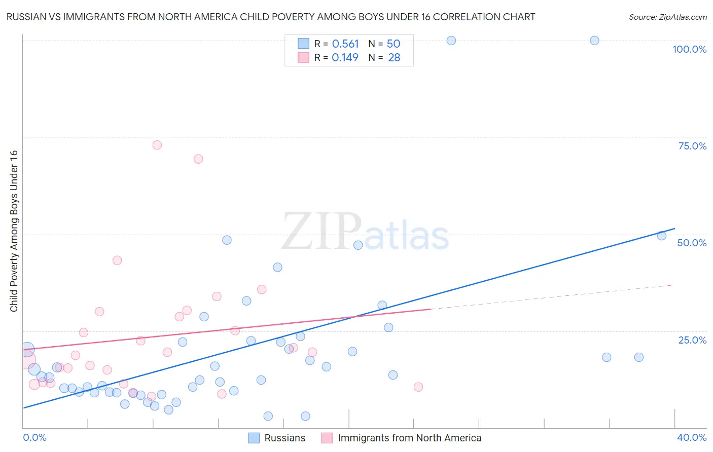 Russian vs Immigrants from North America Child Poverty Among Boys Under 16