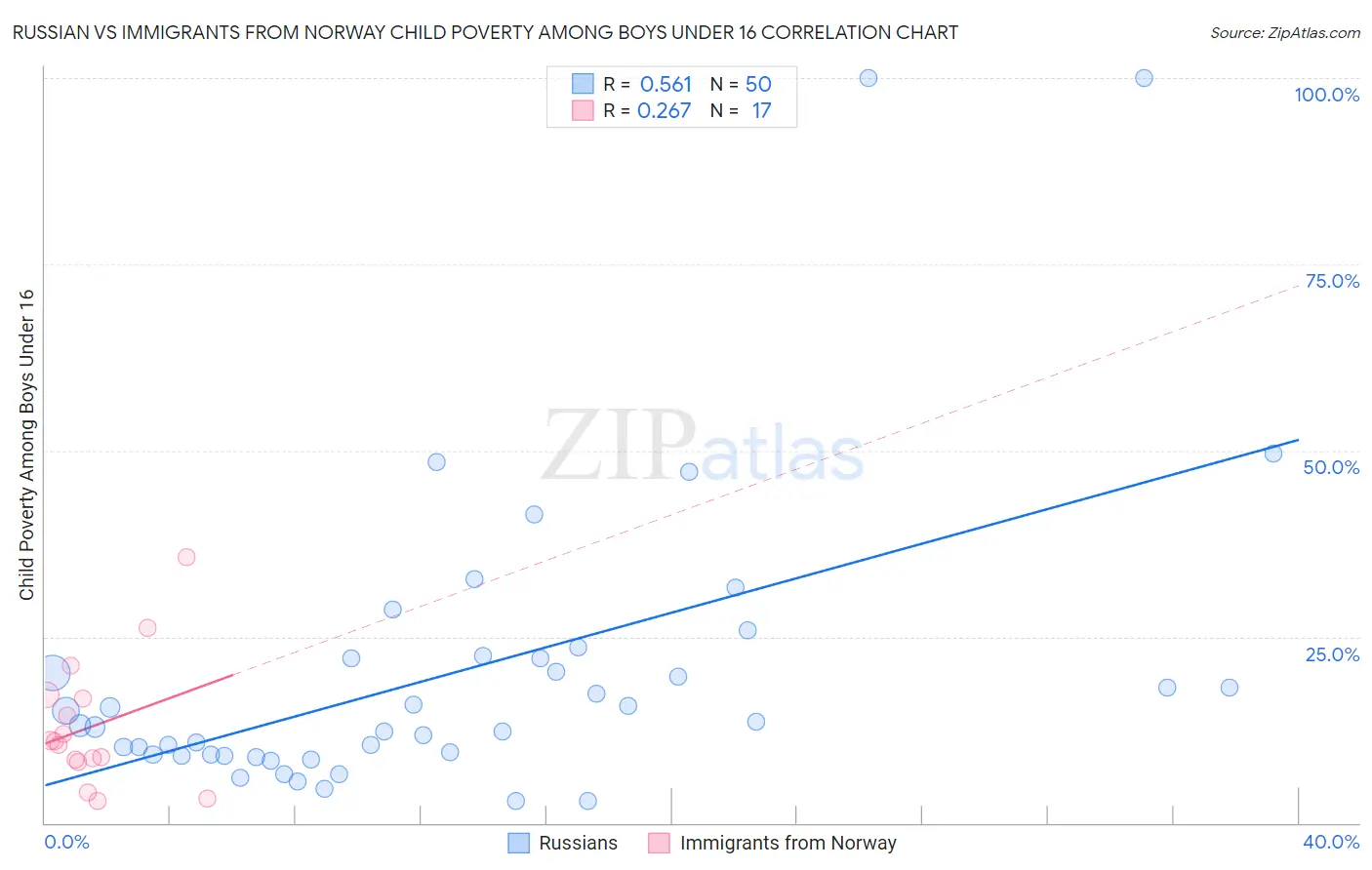 Russian vs Immigrants from Norway Child Poverty Among Boys Under 16