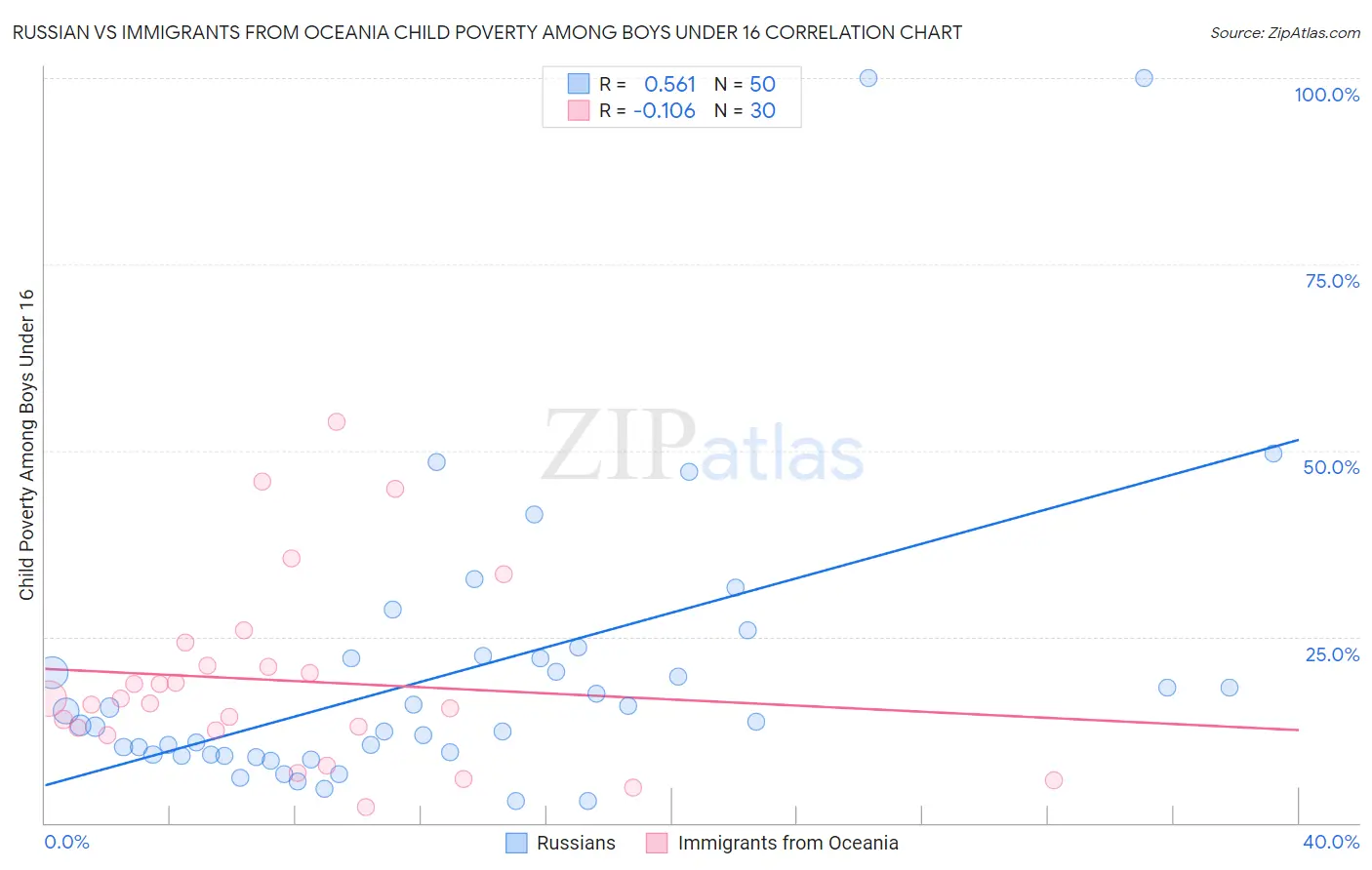 Russian vs Immigrants from Oceania Child Poverty Among Boys Under 16