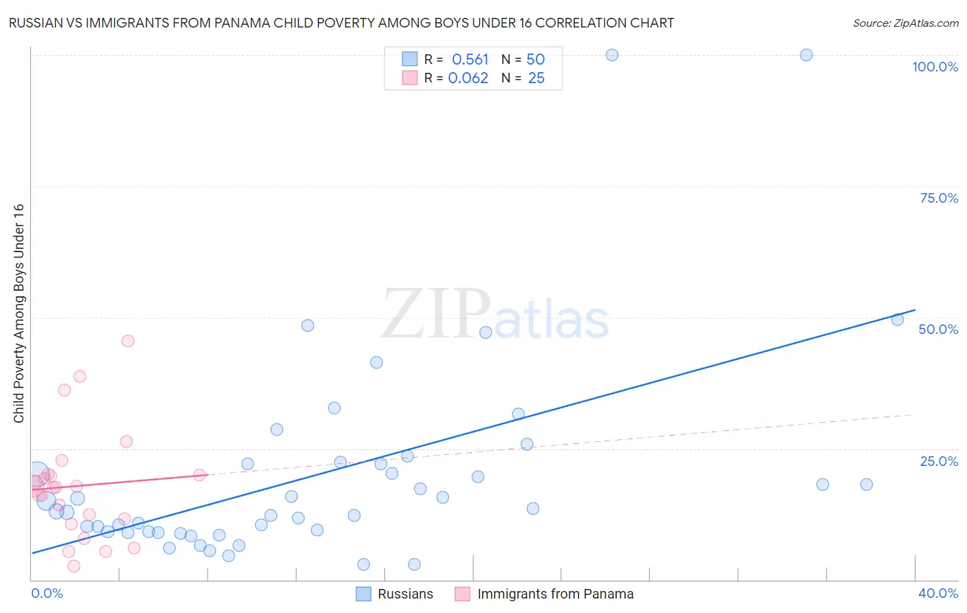 Russian vs Immigrants from Panama Child Poverty Among Boys Under 16