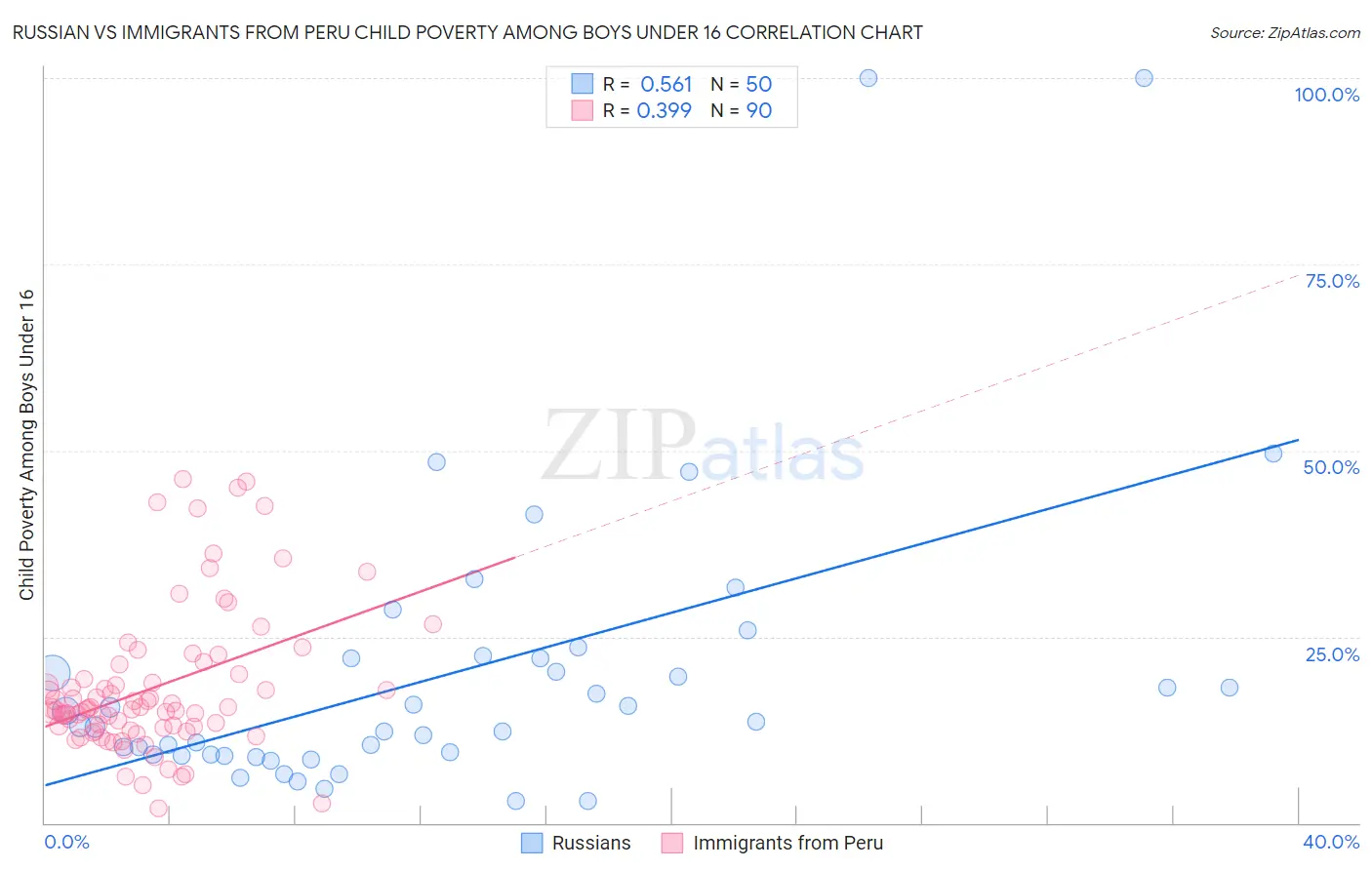Russian vs Immigrants from Peru Child Poverty Among Boys Under 16