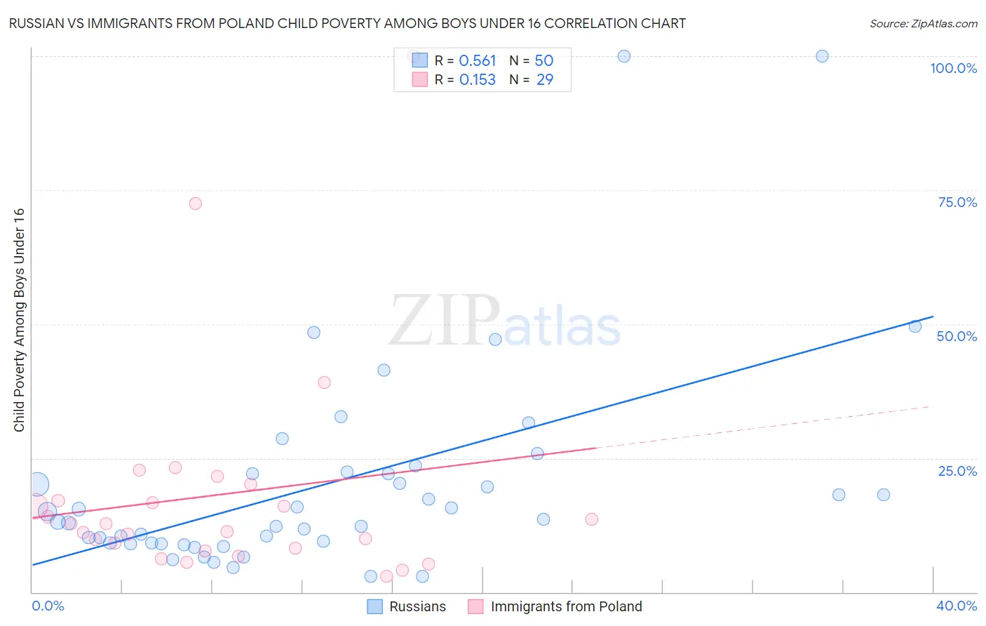 Russian vs Immigrants from Poland Child Poverty Among Boys Under 16