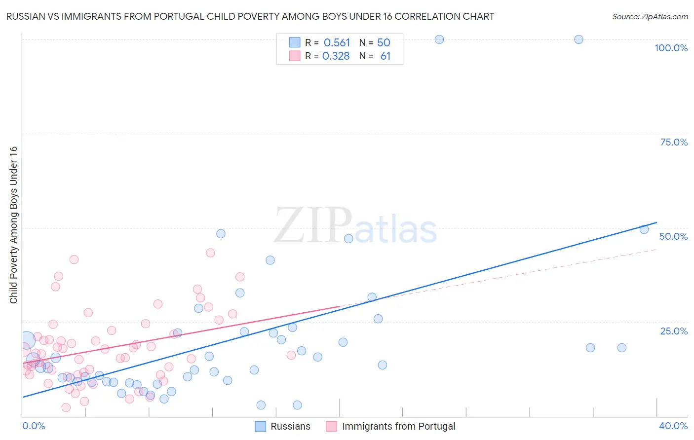 Russian vs Immigrants from Portugal Child Poverty Among Boys Under 16