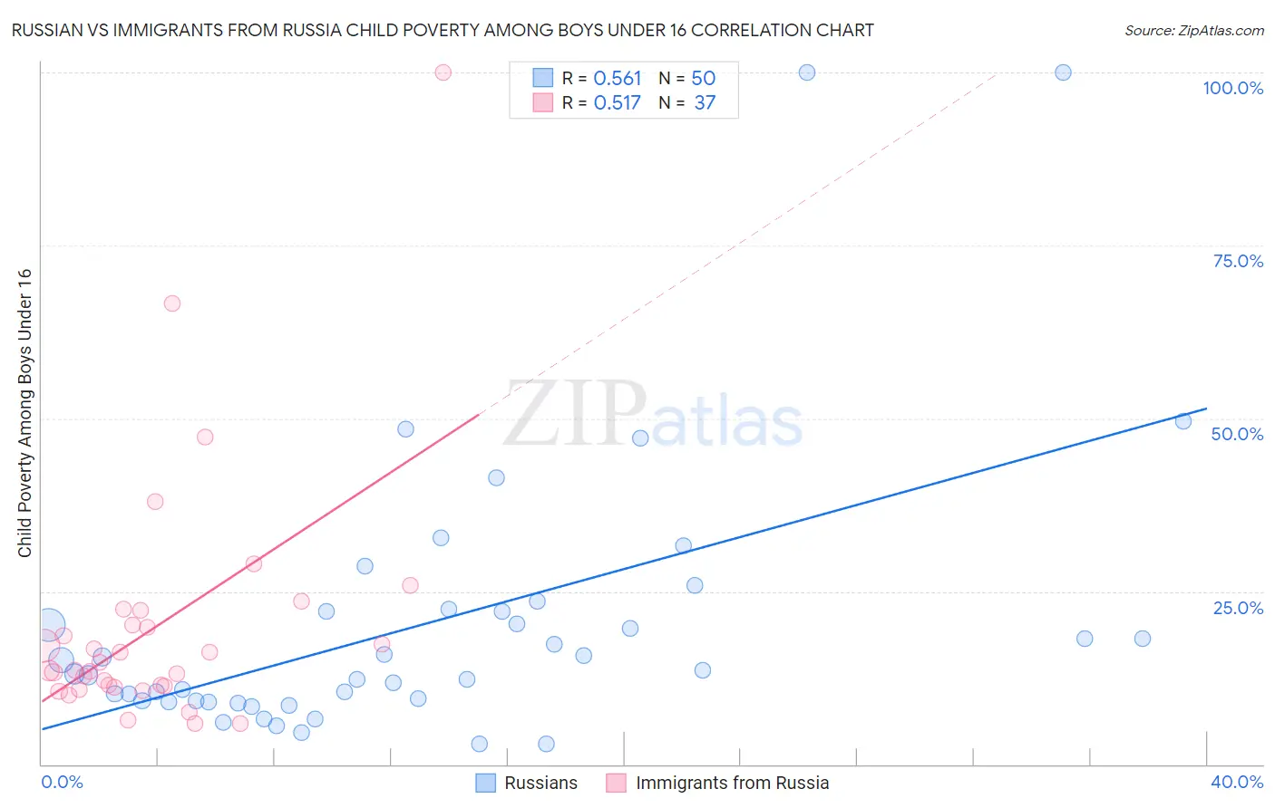 Russian vs Immigrants from Russia Child Poverty Among Boys Under 16