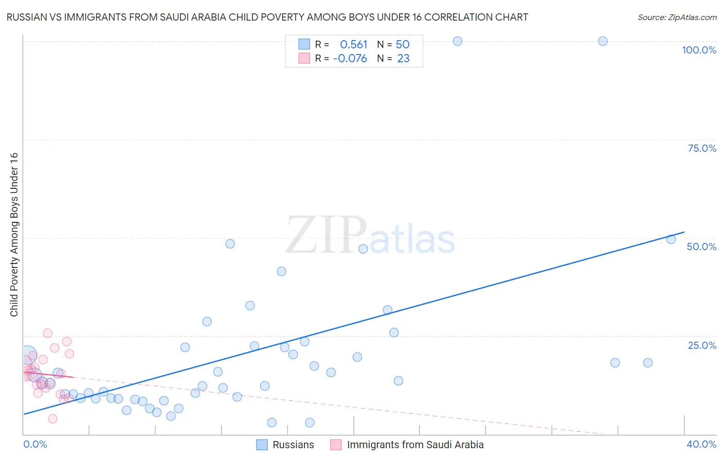 Russian vs Immigrants from Saudi Arabia Child Poverty Among Boys Under 16