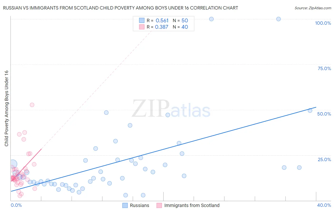 Russian vs Immigrants from Scotland Child Poverty Among Boys Under 16