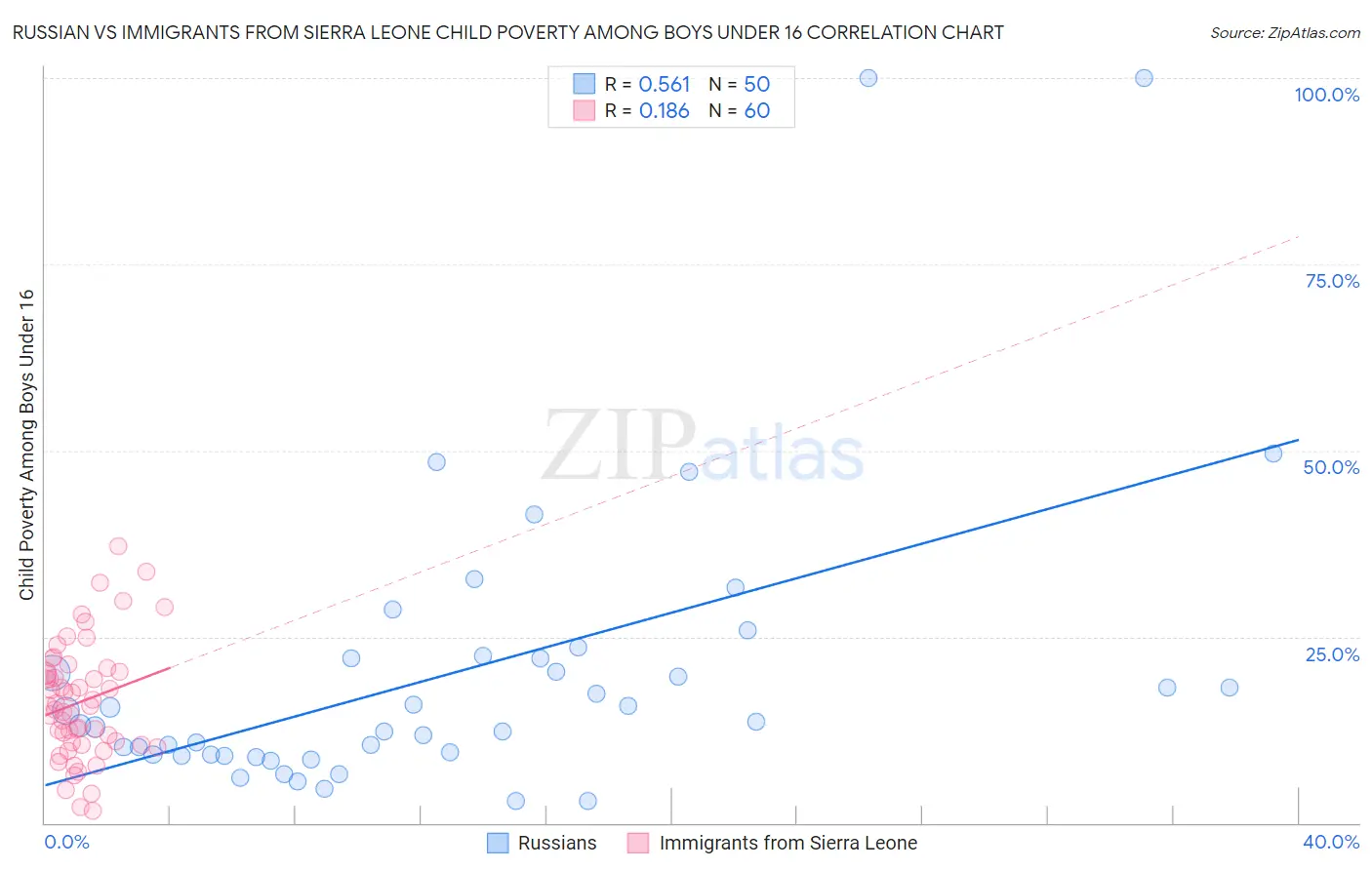 Russian vs Immigrants from Sierra Leone Child Poverty Among Boys Under 16