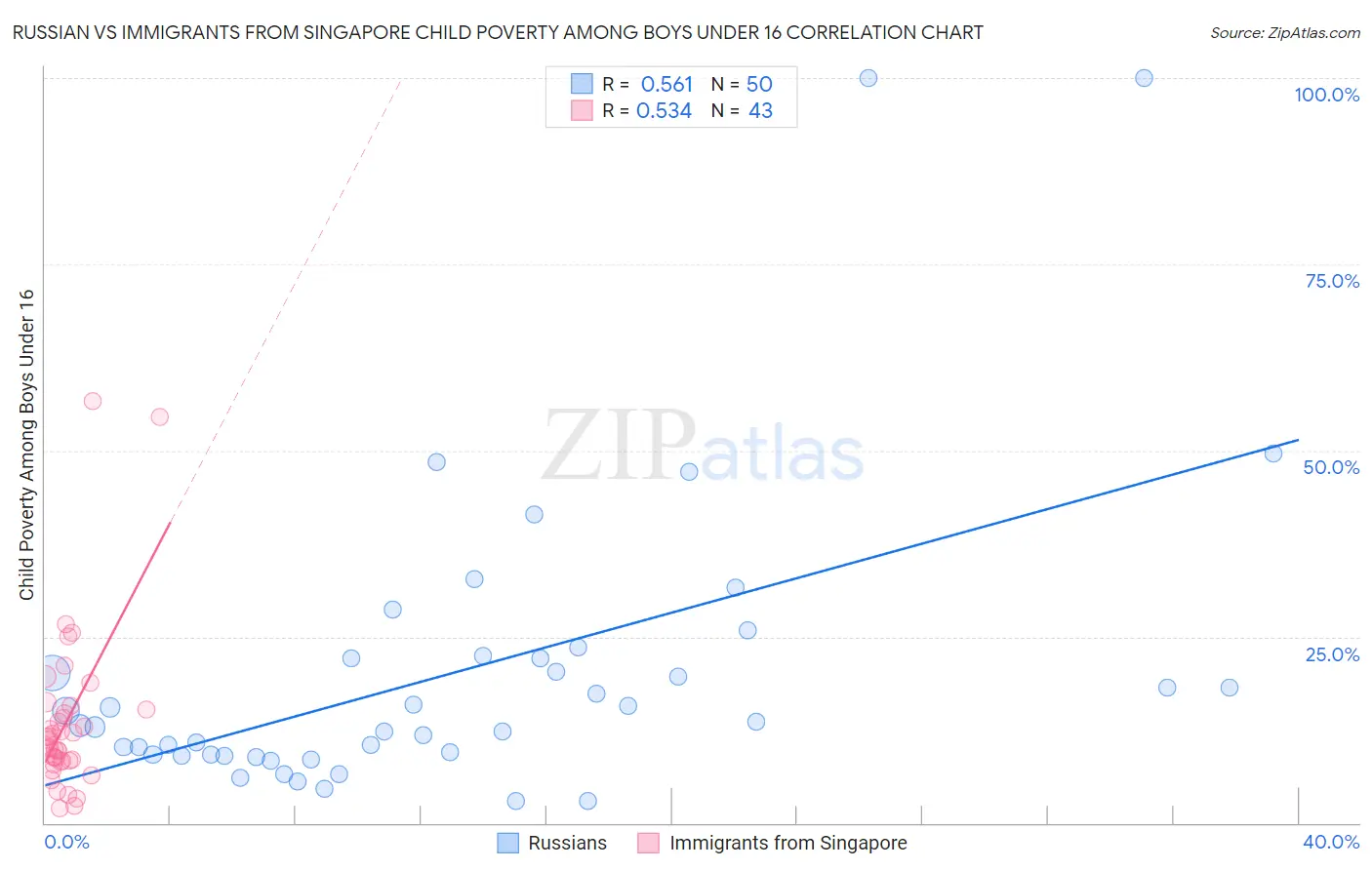 Russian vs Immigrants from Singapore Child Poverty Among Boys Under 16