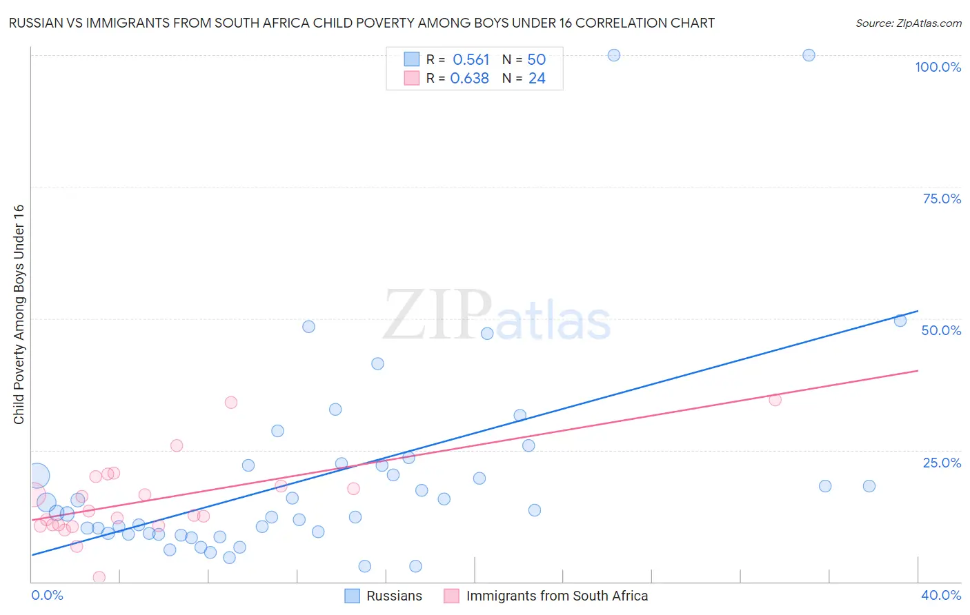Russian vs Immigrants from South Africa Child Poverty Among Boys Under 16