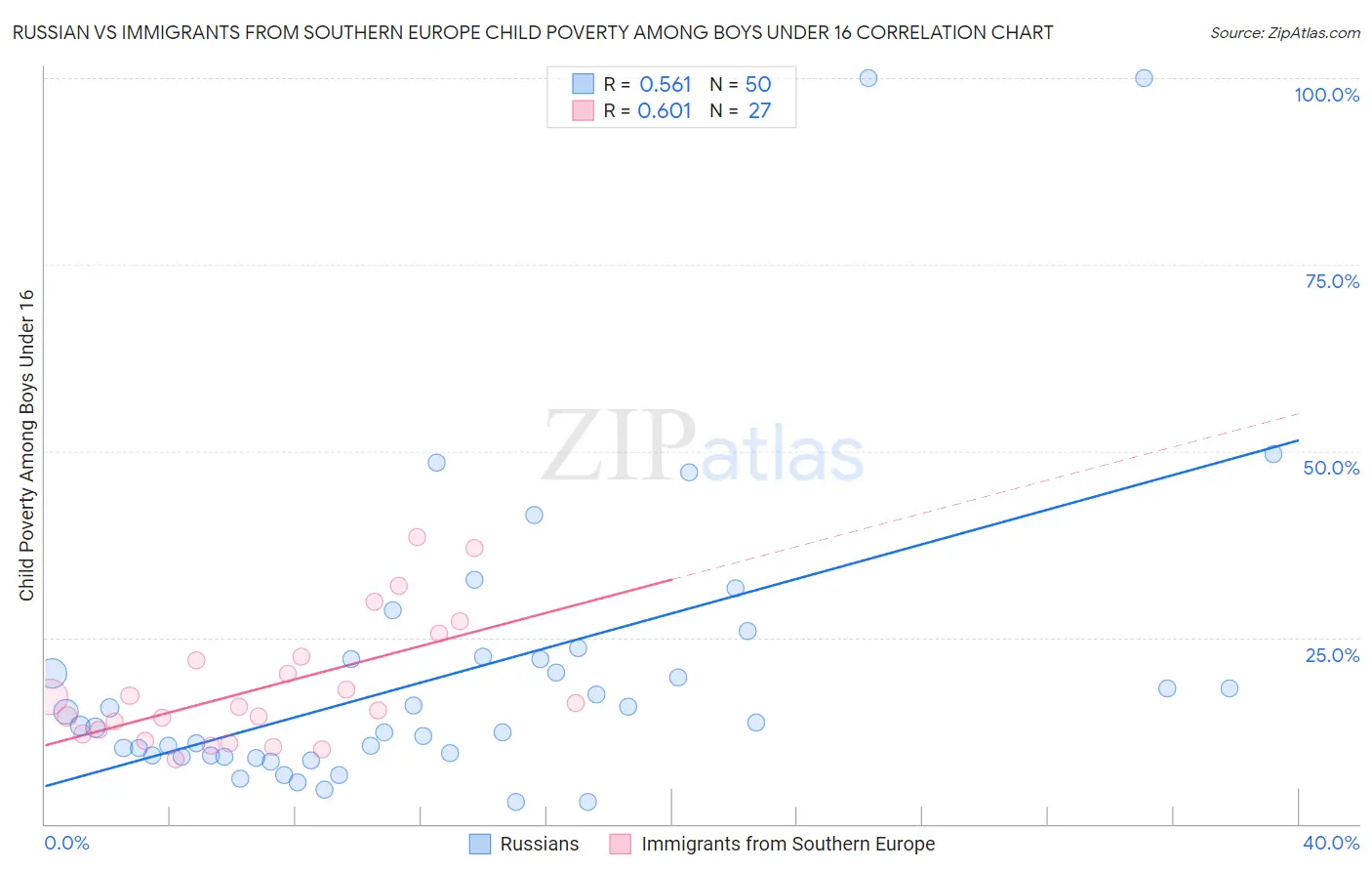 Russian vs Immigrants from Southern Europe Child Poverty Among Boys Under 16