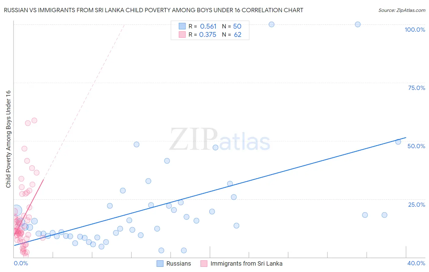 Russian vs Immigrants from Sri Lanka Child Poverty Among Boys Under 16