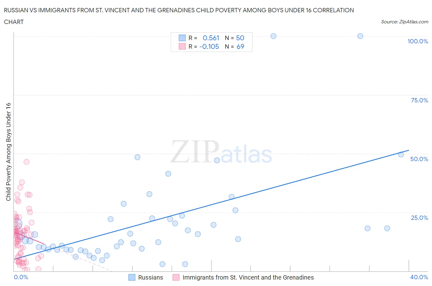 Russian vs Immigrants from St. Vincent and the Grenadines Child Poverty Among Boys Under 16