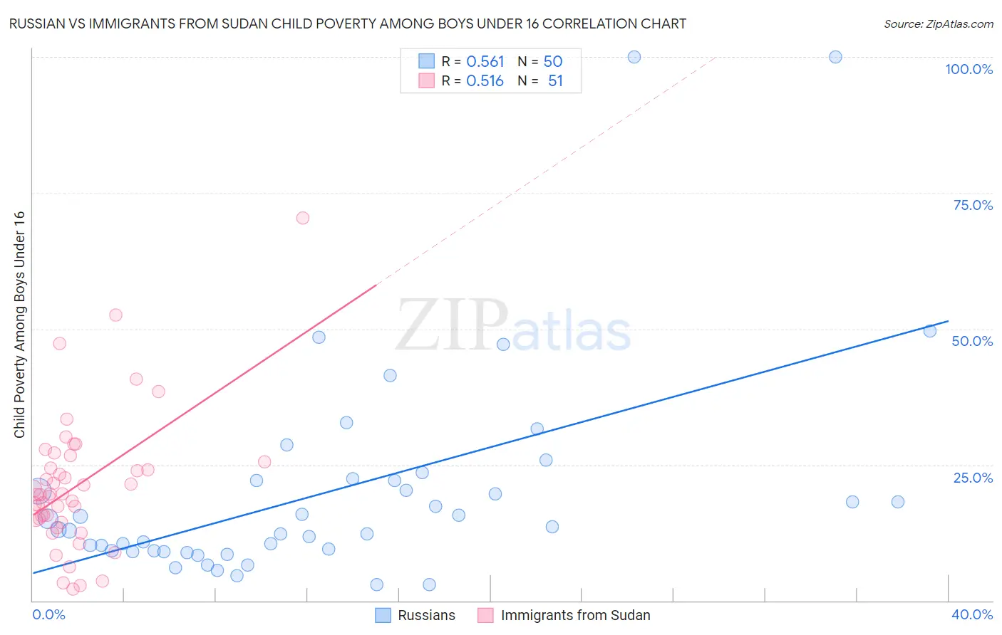 Russian vs Immigrants from Sudan Child Poverty Among Boys Under 16