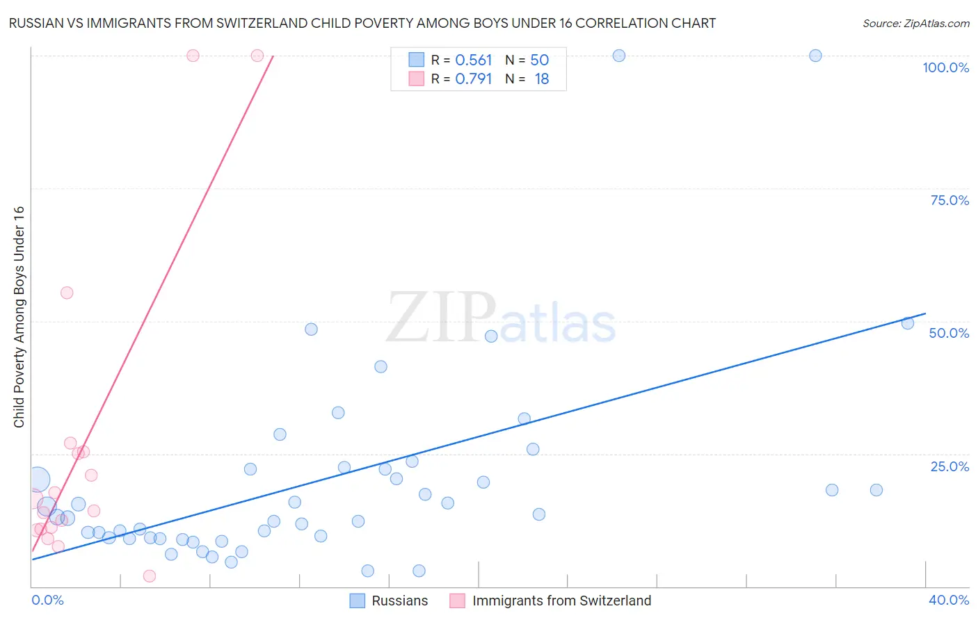 Russian vs Immigrants from Switzerland Child Poverty Among Boys Under 16