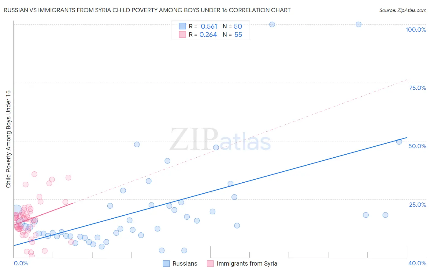 Russian vs Immigrants from Syria Child Poverty Among Boys Under 16