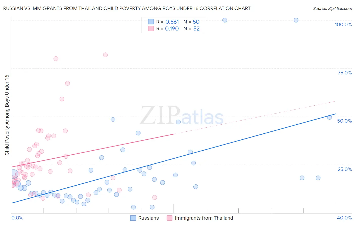 Russian vs Immigrants from Thailand Child Poverty Among Boys Under 16