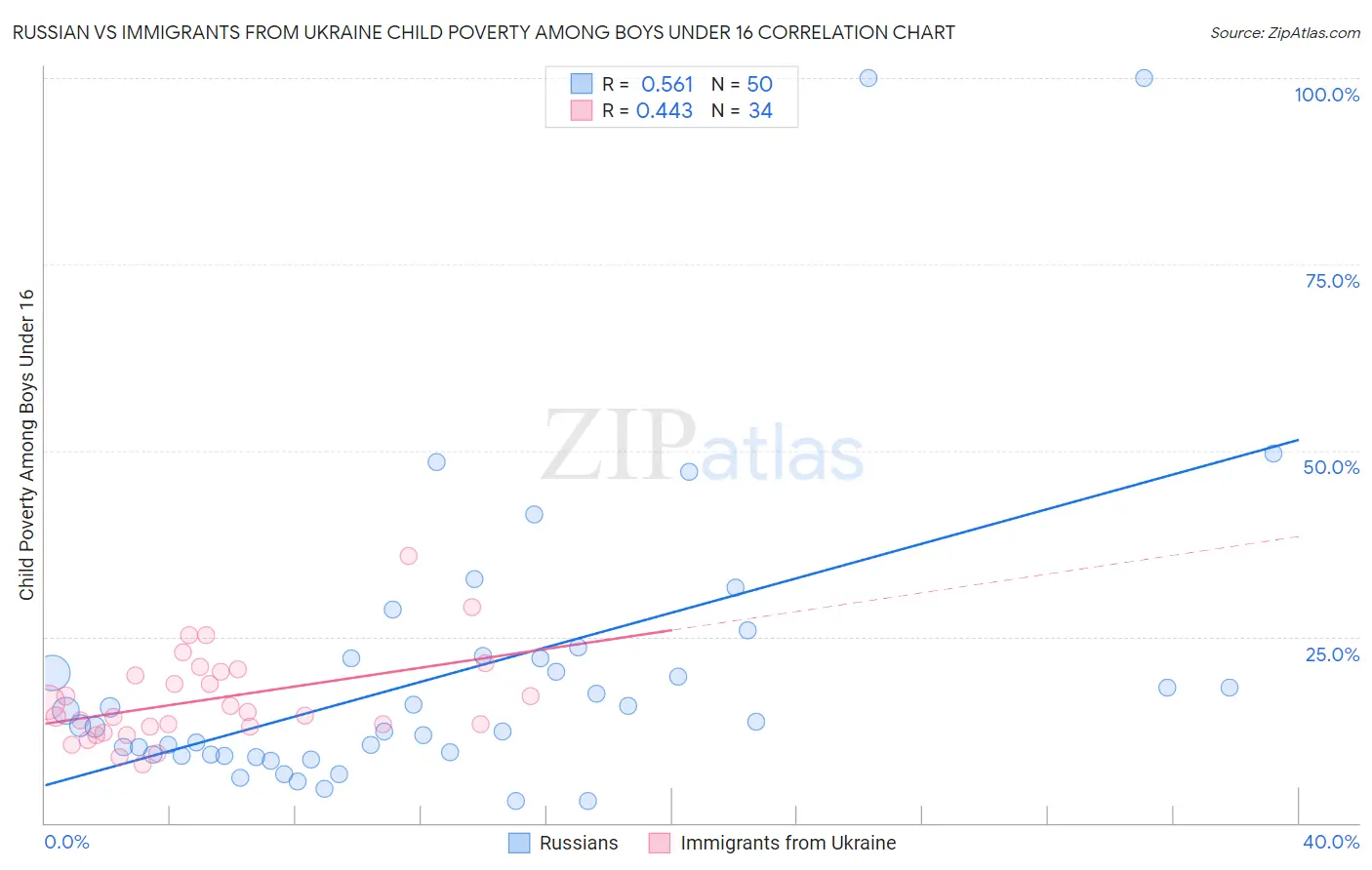Russian vs Immigrants from Ukraine Child Poverty Among Boys Under 16