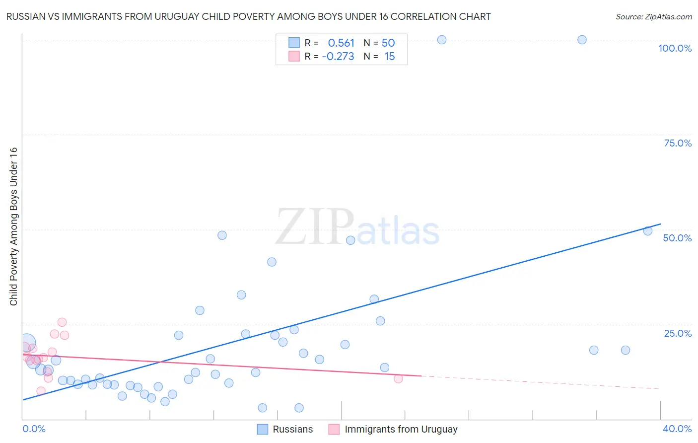 Russian vs Immigrants from Uruguay Child Poverty Among Boys Under 16