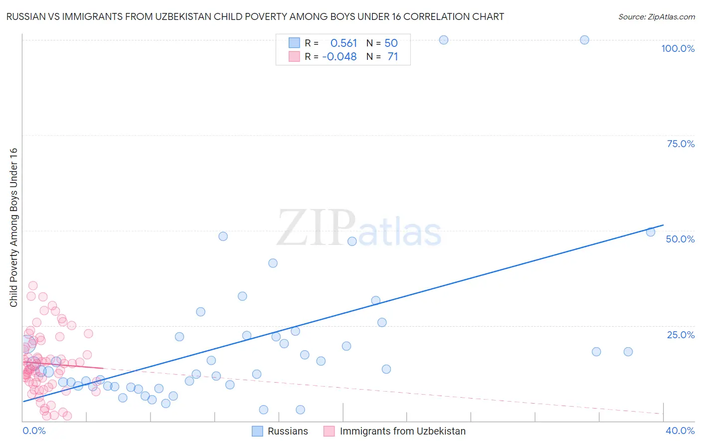 Russian vs Immigrants from Uzbekistan Child Poverty Among Boys Under 16