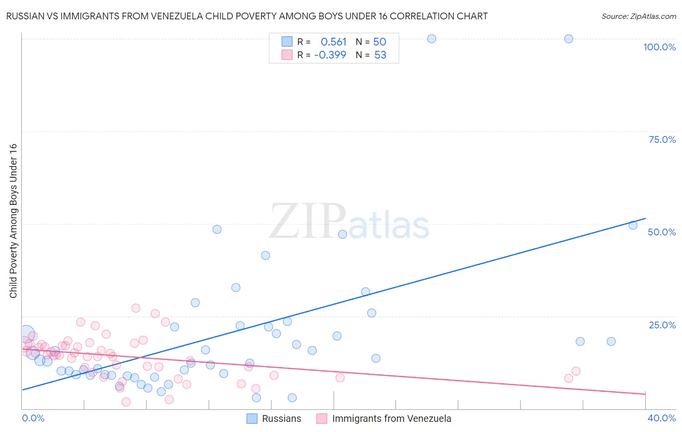 Russian vs Immigrants from Venezuela Child Poverty Among Boys Under 16