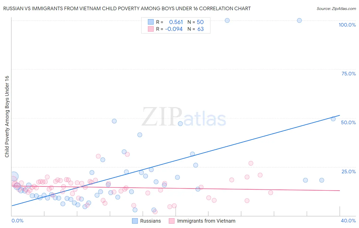 Russian vs Immigrants from Vietnam Child Poverty Among Boys Under 16