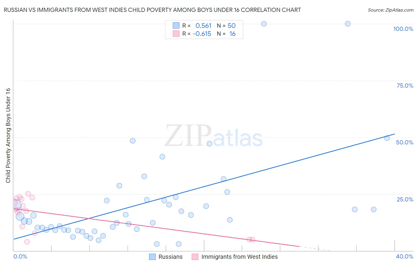 Russian vs Immigrants from West Indies Child Poverty Among Boys Under 16