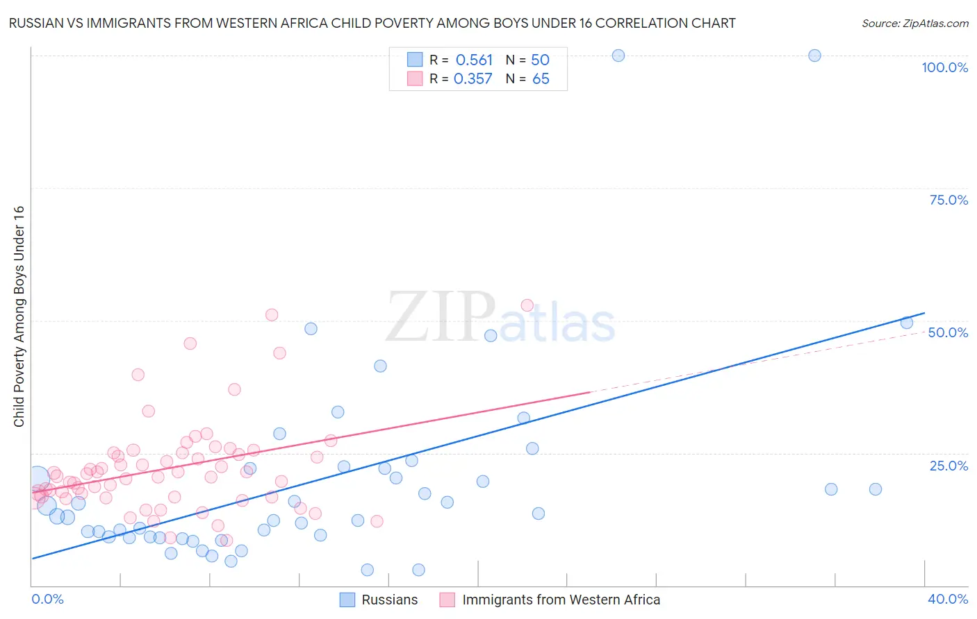 Russian vs Immigrants from Western Africa Child Poverty Among Boys Under 16