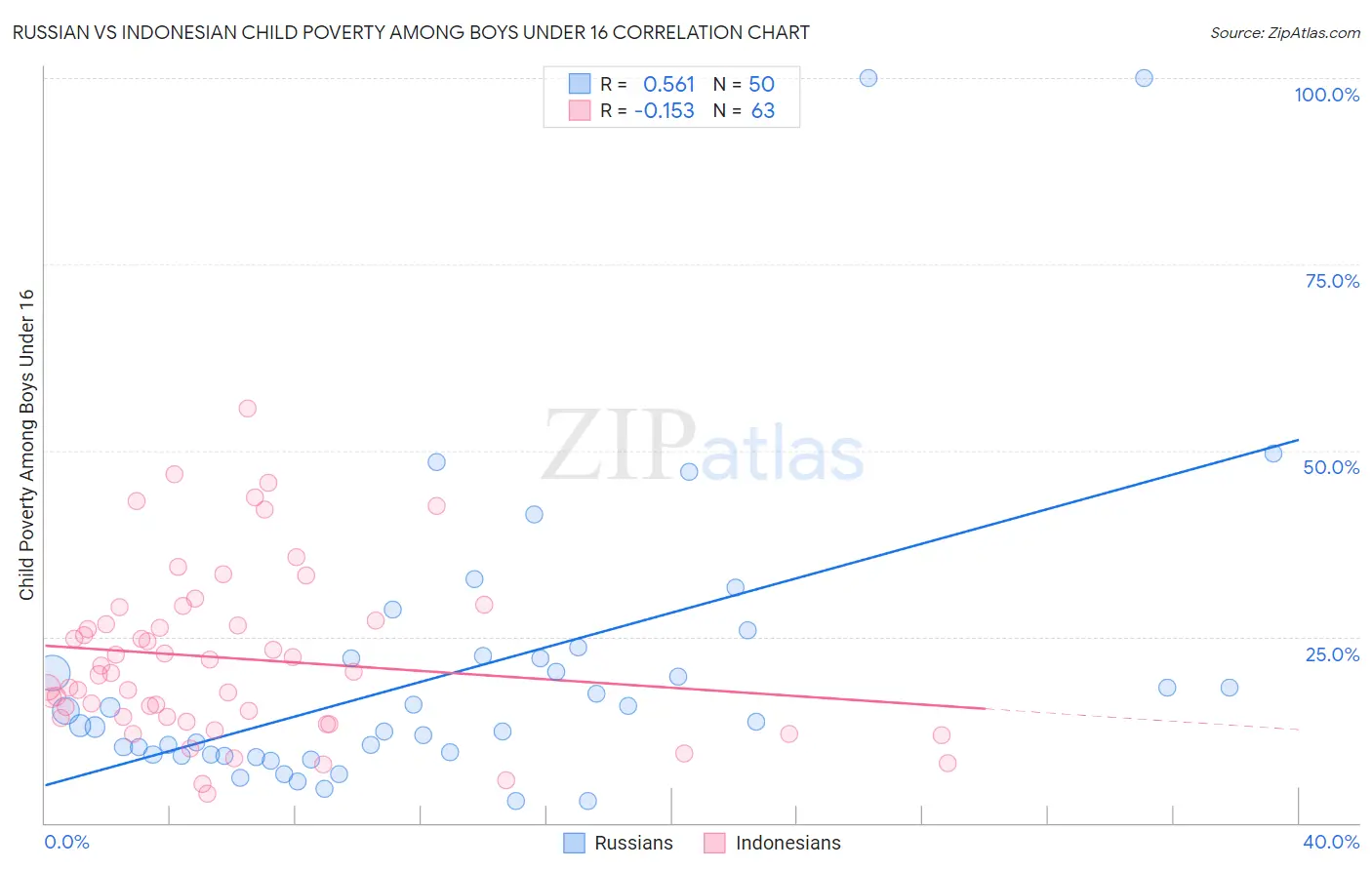 Russian vs Indonesian Child Poverty Among Boys Under 16
