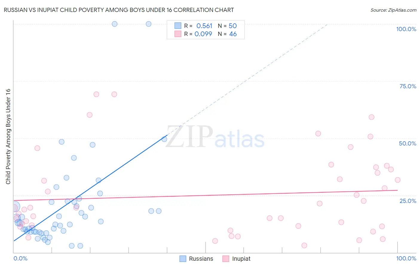 Russian vs Inupiat Child Poverty Among Boys Under 16