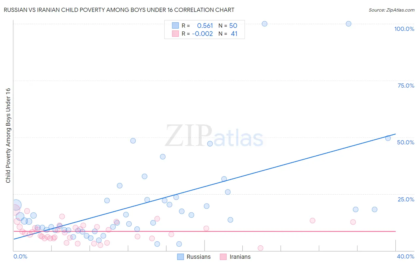 Russian vs Iranian Child Poverty Among Boys Under 16