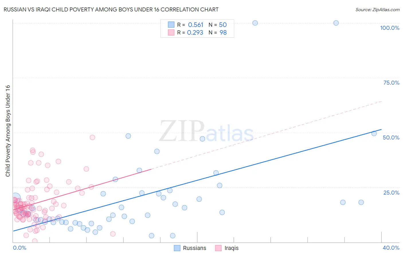 Russian vs Iraqi Child Poverty Among Boys Under 16