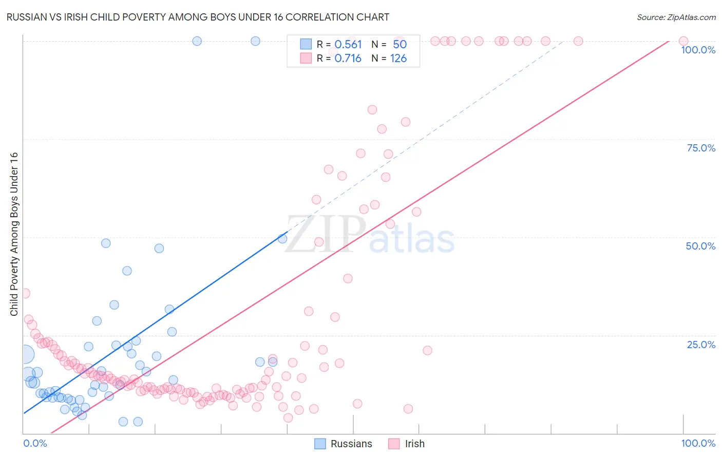 Russian vs Irish Child Poverty Among Boys Under 16