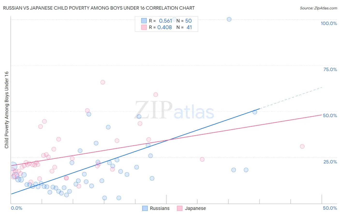 Russian vs Japanese Child Poverty Among Boys Under 16