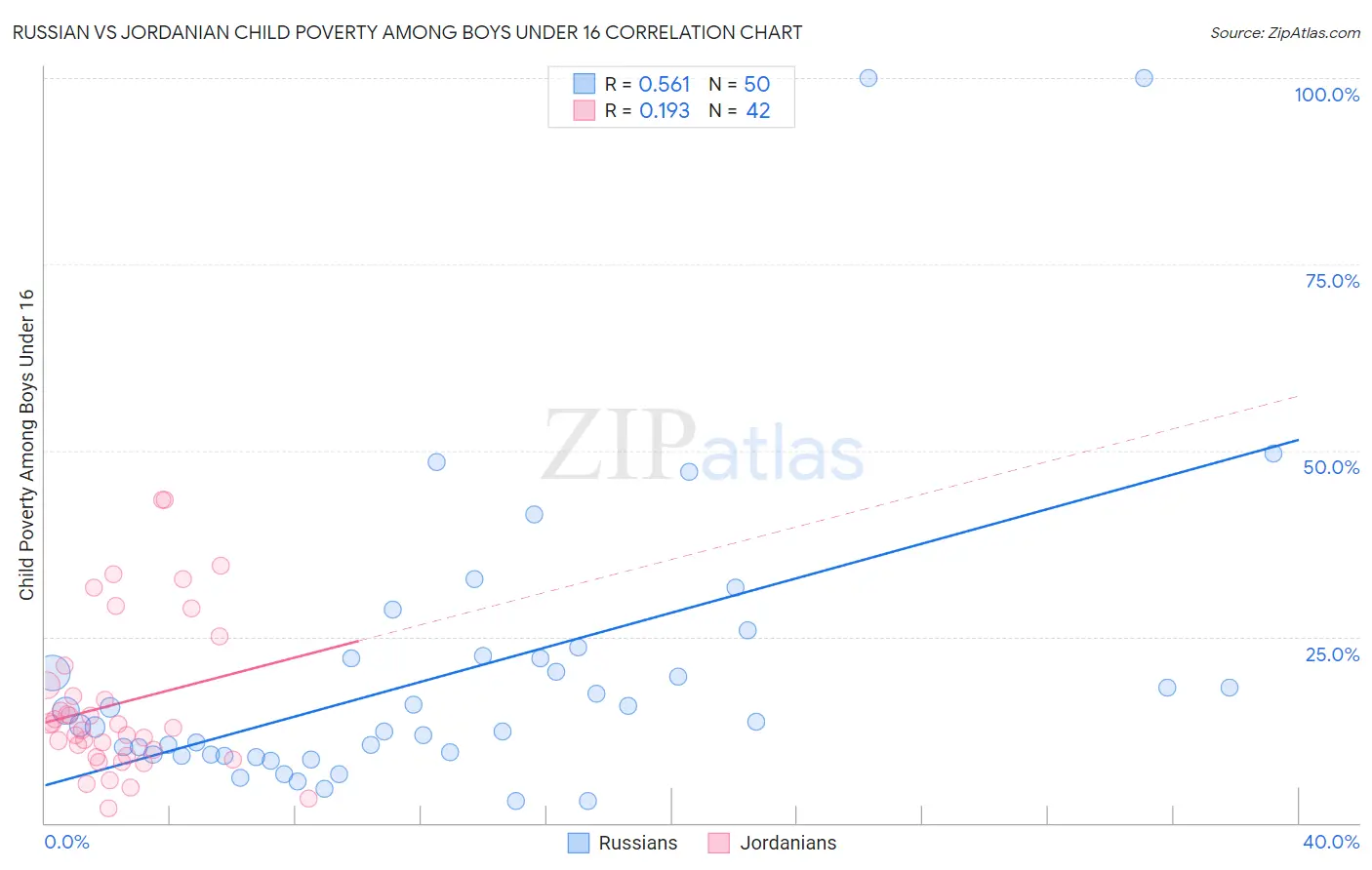 Russian vs Jordanian Child Poverty Among Boys Under 16