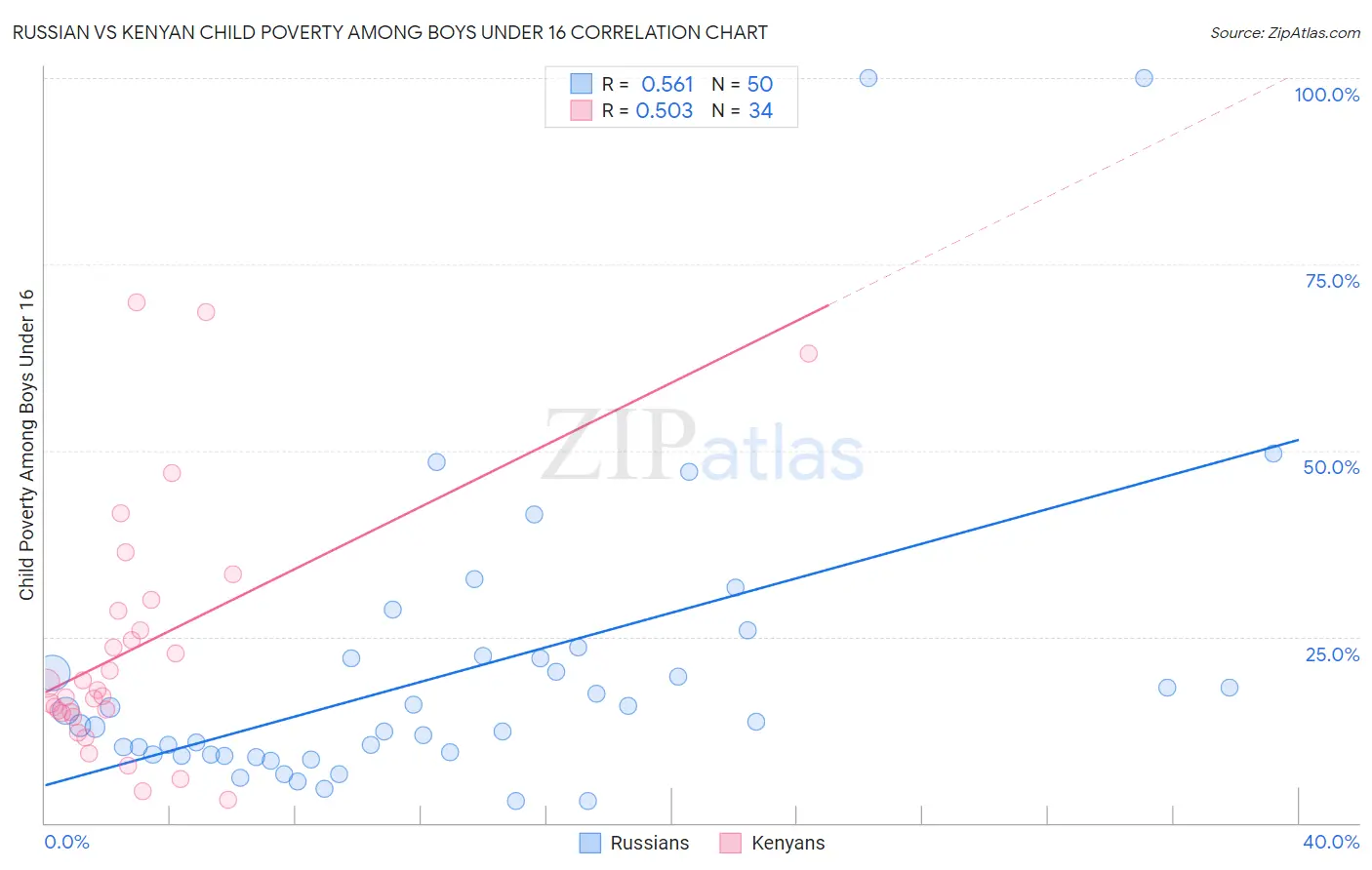 Russian vs Kenyan Child Poverty Among Boys Under 16