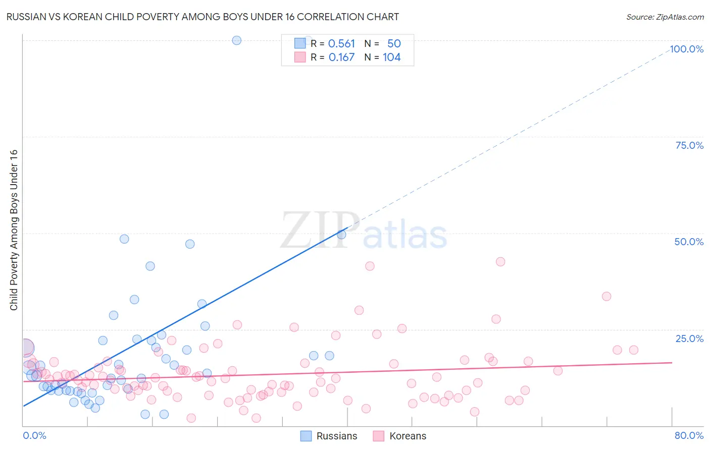 Russian vs Korean Child Poverty Among Boys Under 16