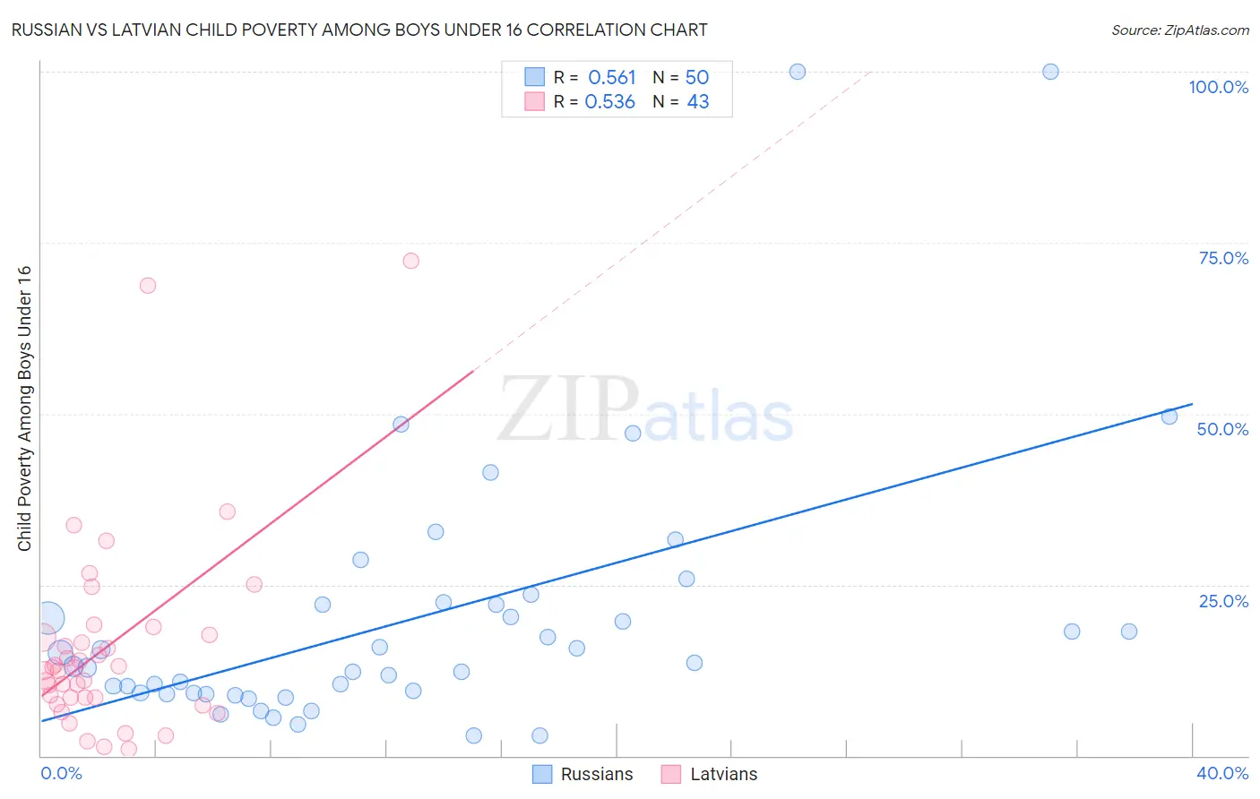 Russian vs Latvian Child Poverty Among Boys Under 16