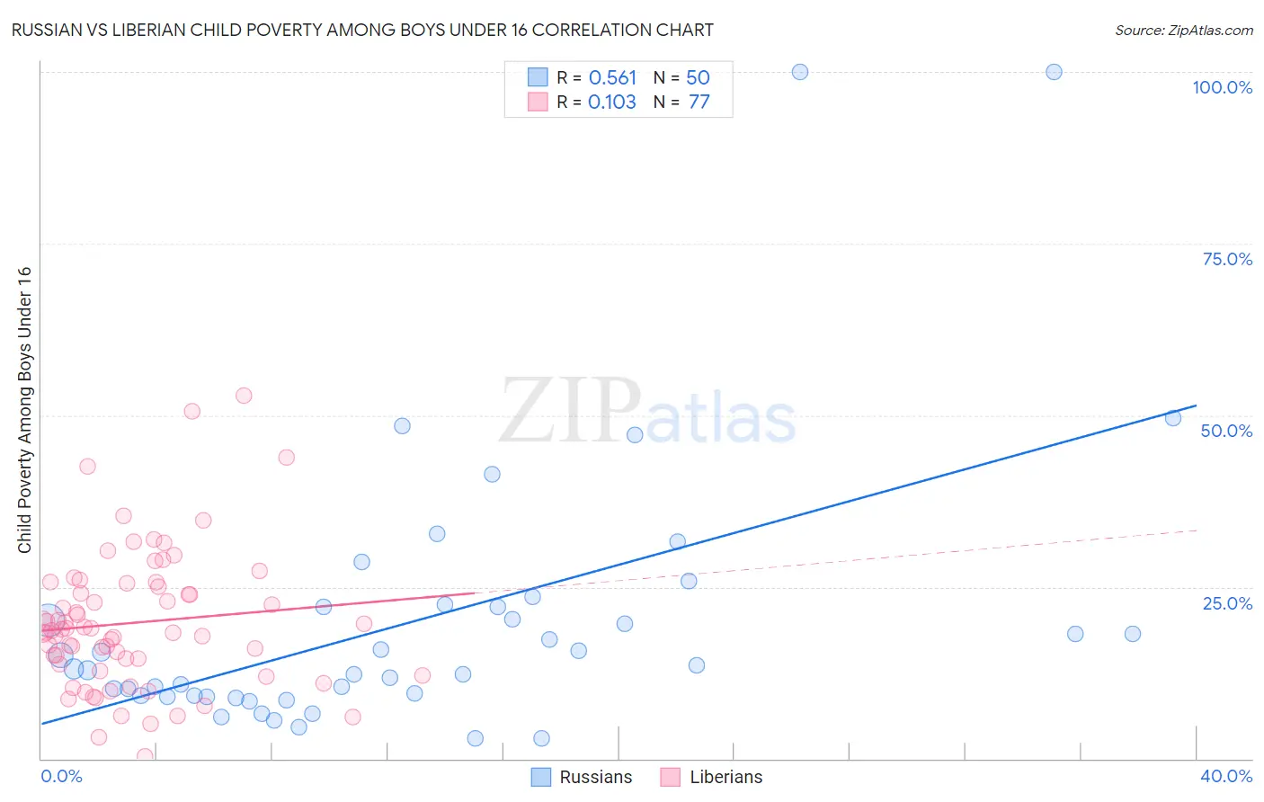 Russian vs Liberian Child Poverty Among Boys Under 16