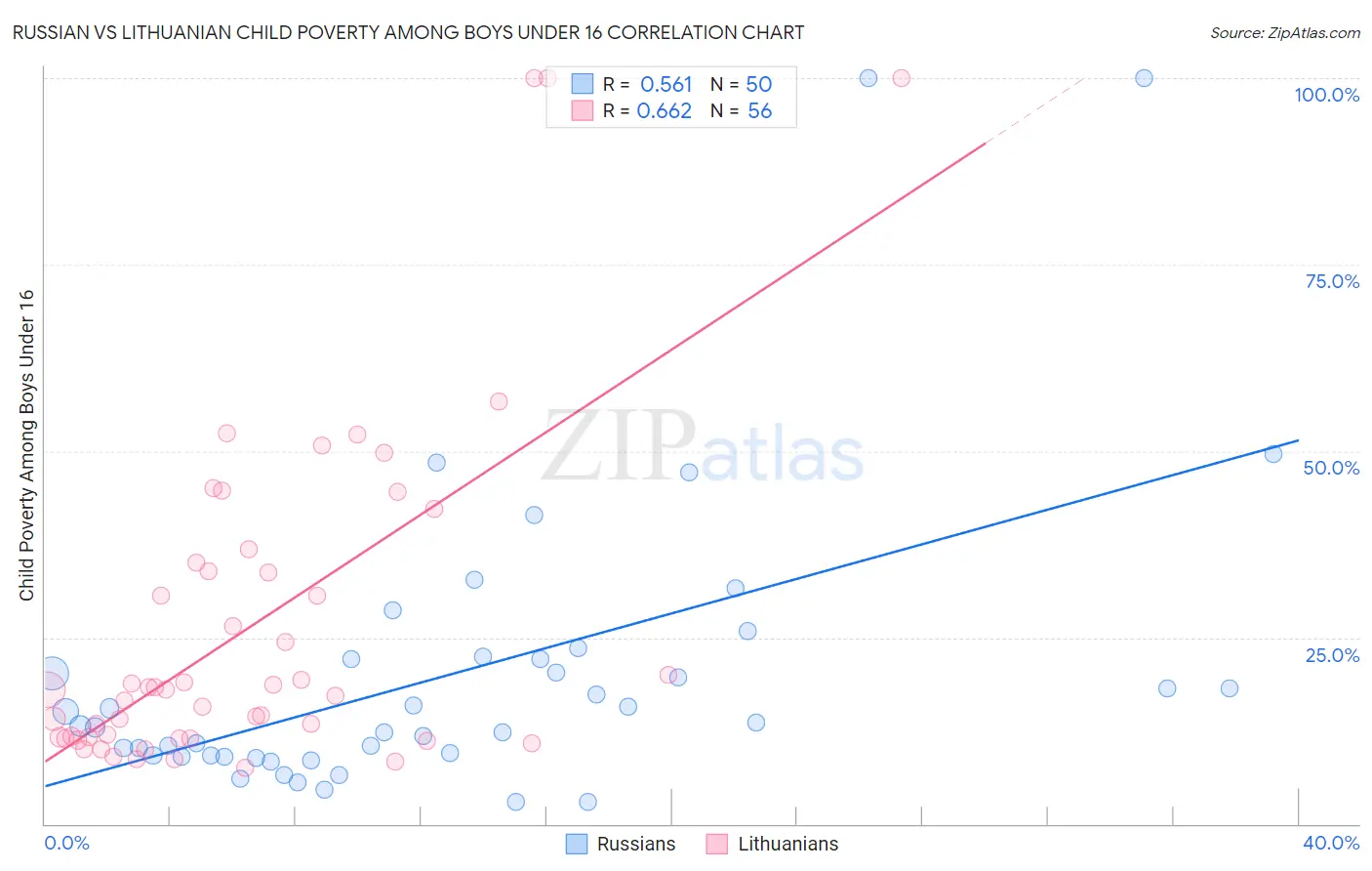 Russian vs Lithuanian Child Poverty Among Boys Under 16