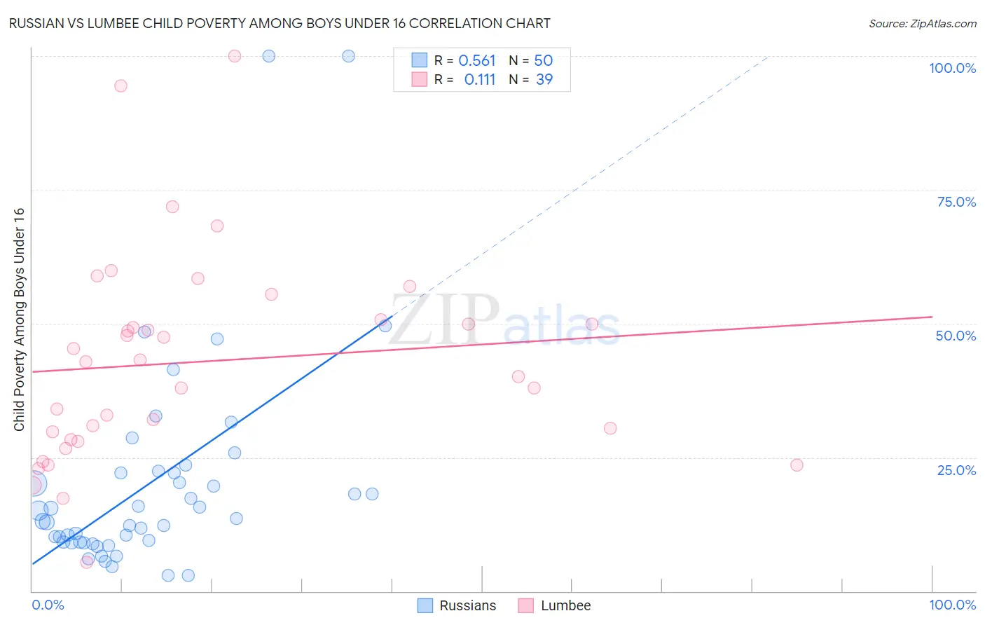 Russian vs Lumbee Child Poverty Among Boys Under 16