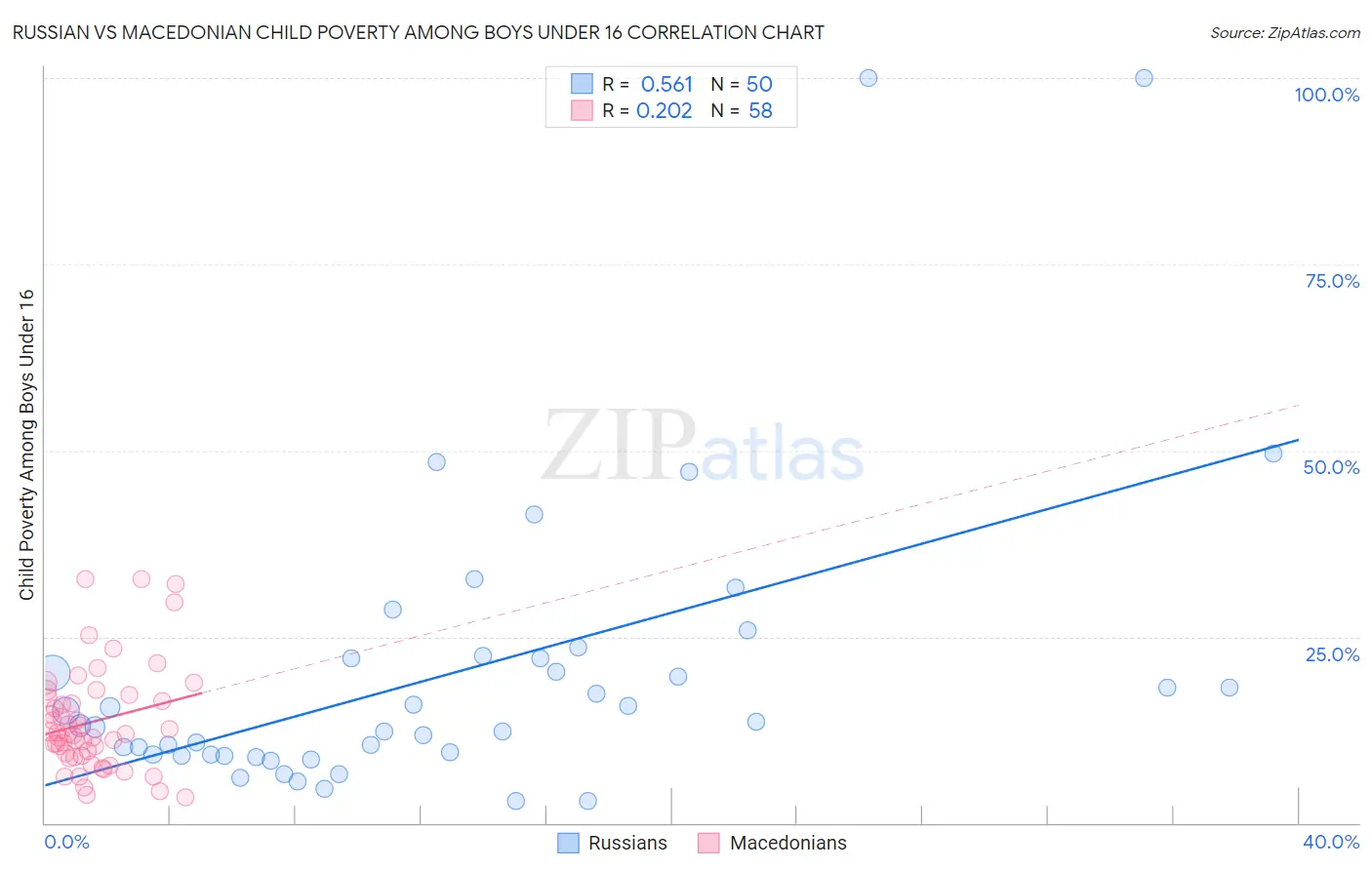 Russian vs Macedonian Child Poverty Among Boys Under 16